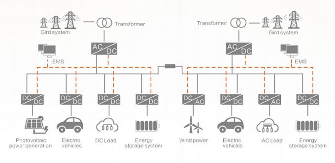 Flexible DC Distribution Microgrid Energy Storage Solution High Efficiency 0