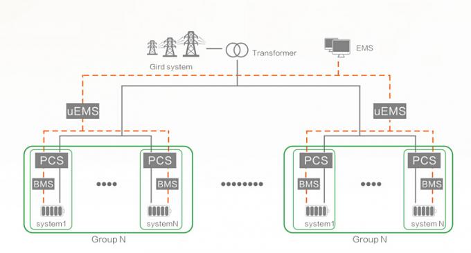 Network Chain Energy Storage Solution Flexible configuration 0