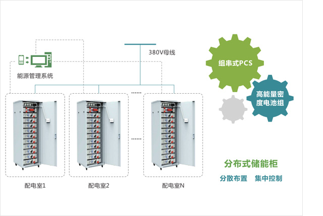 Distributed Energy Storage Solution Arrangement High Safety Level 0