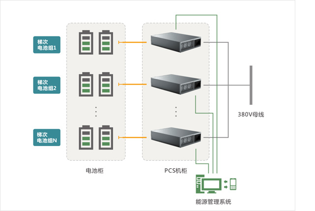 Cascade Battery Utilization Energy Storage Solution 200V-900V 0
