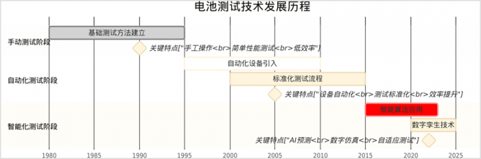 latest company news about Report on the Integrated Development of Battery Testing Technology and AC/DC Bidirectional Converter Technology  0