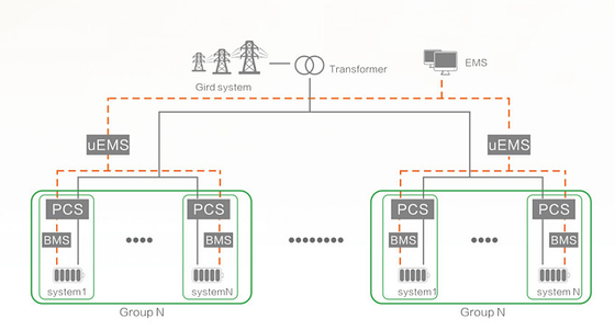 Network Chain Energy Storage Solution Flexible configuration