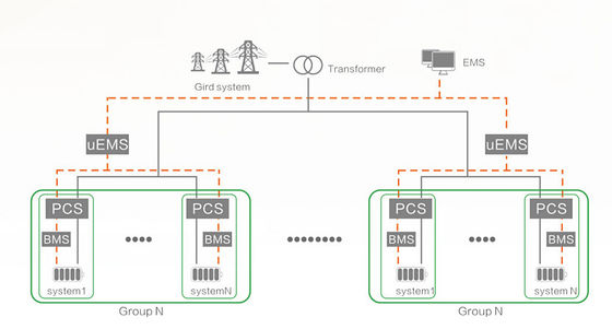 Network Chain Energy Storage Solution Flexible configuration