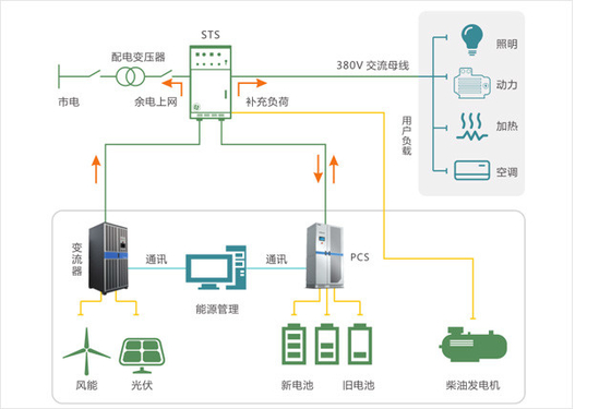 Modular Energy Storage Solution Industrial and commercial grade